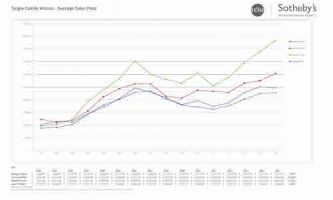 Prices Still Rising In Orange County